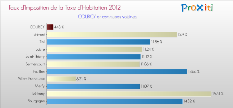 Taux d'imposition de la taxe d'habitation 2012 pour COURCY et les communes proches Comparaison des taux d'imposition de la taxe d'habitation 2012 pour COURCY et les communes voisines