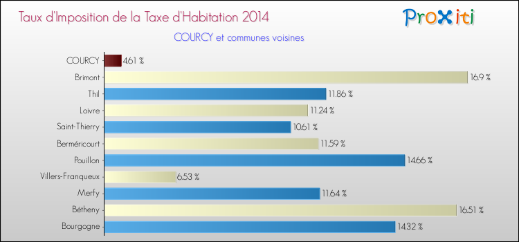 Taux d'imposition de la taxe d'habitation 2014 pour COURCY et les communes proches Comparaison des taux d'imposition de la taxe d'habitation 2014 pour COURCY et les communes voisines
