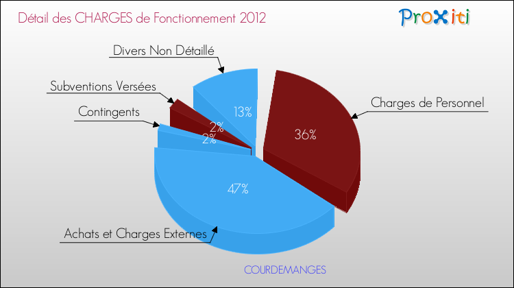 Décomposition des Charges de Fonctionnement 2012 de la commune de COURDEMANGES Charges de Fonctionnement 2012 pour la commune de COURDEMANGES