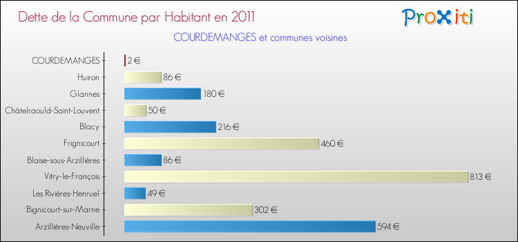 Dette par habitant de la commune en 2011 pour COURDEMANGES et les communes proches Comparaison de la dette par habitant de la commune en 2011 pour COURDEMANGES et les communes voisines