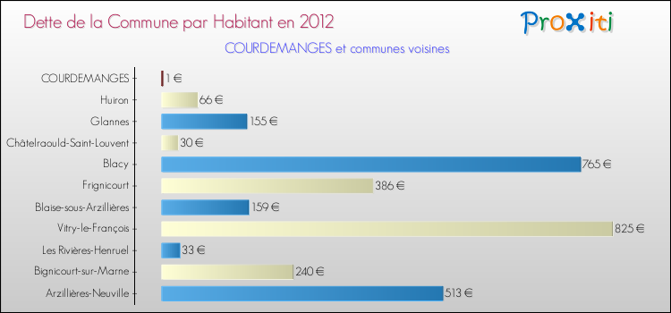 Dette par habitant de la commune en 2012 pour COURDEMANGES et les communes proches Comparaison de la dette par habitant de la commune en 2012 pour COURDEMANGES et les communes voisines