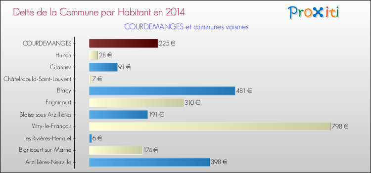 Dette par habitant de la commune en 2014 pour COURDEMANGES et les communes proches Comparaison de la dette par habitant de la commune en 2014 pour COURDEMANGES et les communes voisines