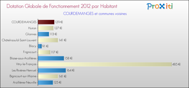 Montant des dotations globales de fonctionnement DGF par Habitant pour COURDEMANGES et les communes proches Comparaison des des dotations globales de fonctionnement DGF par habitant pour COURDEMANGES et les communes voisines