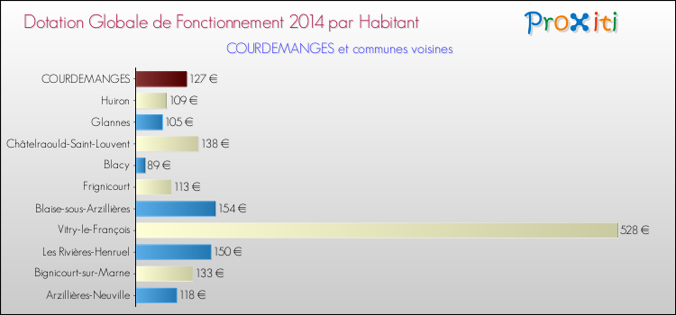 Montant des dotations globales de fonctionnement DGF par Habitant pour COURDEMANGES et les communes proches en 2014. Comparaison des des dotations globales de fonctionnement DGF par habitant pour COURDEMANGES et les communes voisines en 2014.