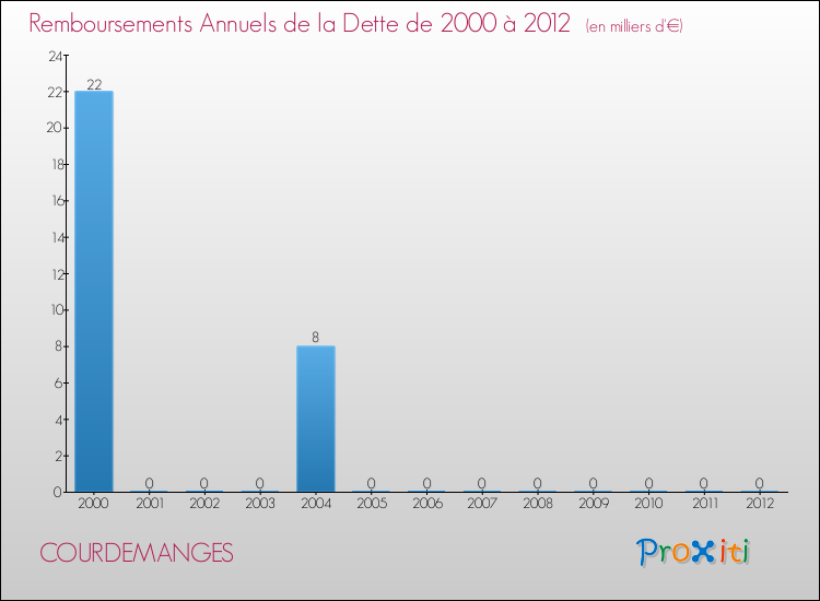 Evolution de l'annuité de la dette pour la commune de COURDEMANGES de 2000 à 2012 Annuités de la dette pour COURDEMANGES de 2000 à 2012