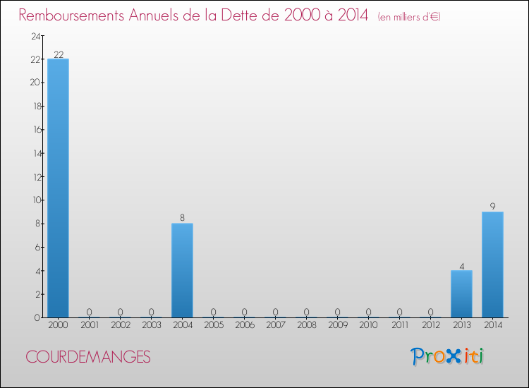 Evolution de l'annuité de la dette pour la commune de COURDEMANGES de 2000 à 2014 Annuités de la dette pour COURDEMANGES de 2000 à 2014