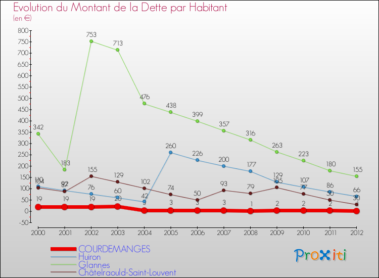 Evolution de la dette par habitant pour la commune de COURDEMANGES et les communes proches de 2000 à 2012 Comparaison de la dette par habitant pour COURDEMANGES et les communes voisines de 2000 à 2012