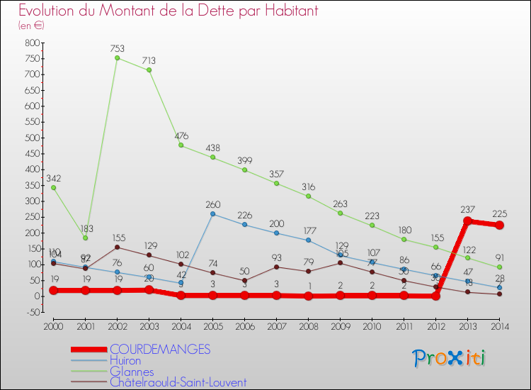 Evolution de la dette par habitant pour la commune de COURDEMANGES et les communes proches de 2000 à 2014 Comparaison de la dette par habitant pour COURDEMANGES et les communes voisines de 2000 à 2014