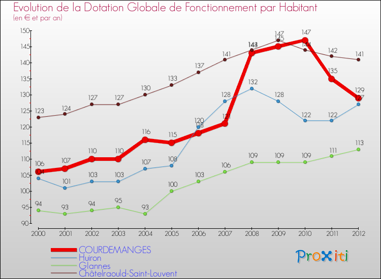 Evolution et montant de la dotation globale de fonctionnement par Habitant pour COURDEMANGES et les communes proches Comparaison des dotations globales de fonctionnement par habitant pour COURDEMANGES et les communes voisines