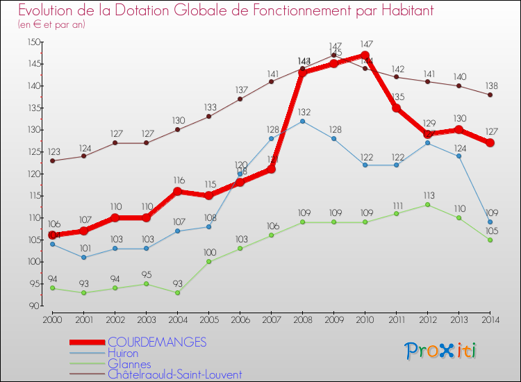 Evolution et montant de la dotation globale de fonctionnement par Habitant pour COURDEMANGES et les communes proches de 2000 à 2014. Comparaison des dotations globales de fonctionnement par habitant pour COURDEMANGES et les communes voisines de 2000 à 2014.