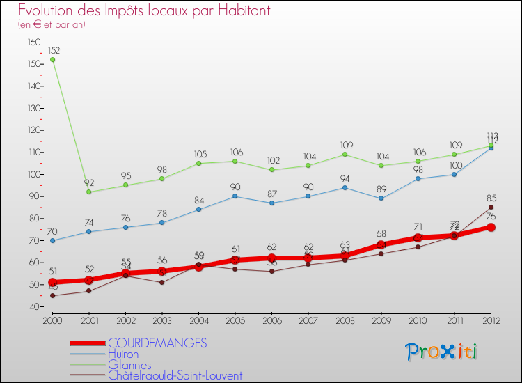 Evolution et montant des impôts locaux par Habitant pour COURDEMANGES et les communes proches Comparaison des impôts locaux par habitant pour COURDEMANGES et les communes voisines
