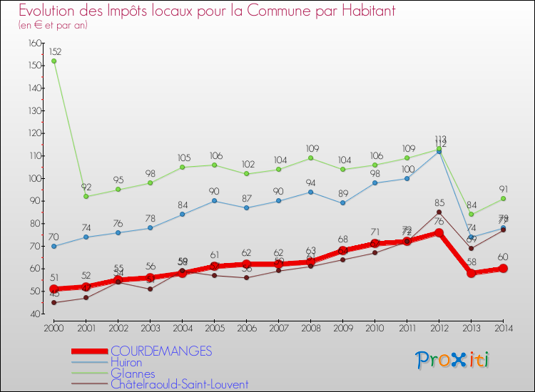 Evolution et montant des impôts locaux par Habitant pour COURDEMANGES et les communes proches de 2000 à 2014 Comparaison des impôts locaux par habitant pour COURDEMANGES et les communes voisines de 2000 à 2014