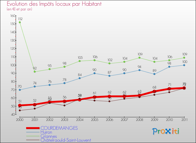 Evolution et montant des impôts locaux par Habitant pour COURDEMANGES et les communes proches Comparaison des impôts locaux par habitant pour COURDEMANGES et les communes voisines