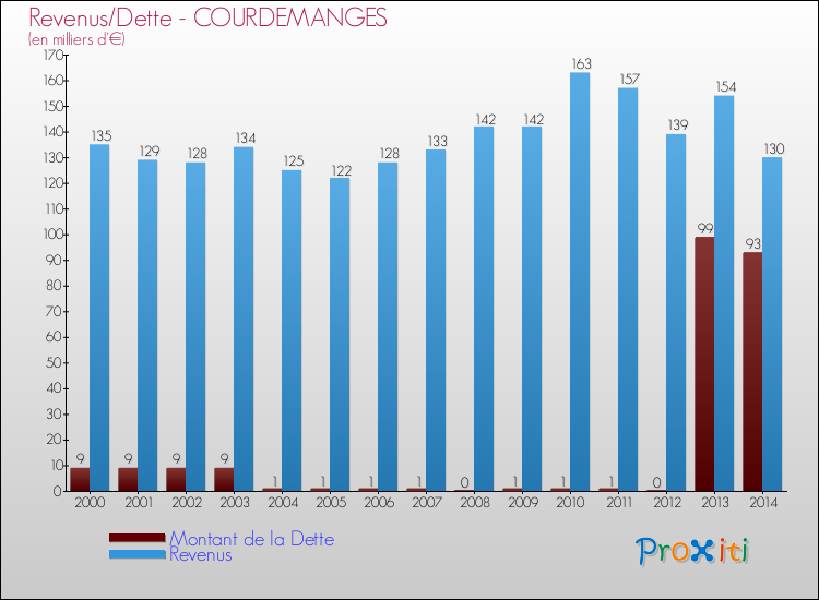 Evolution comparée de la dette et des revenus pour la commune de COURDEMANGES de 2000 à 2014 Comparaison de la dette et des revenus pour COURDEMANGES de 2000 à 2014