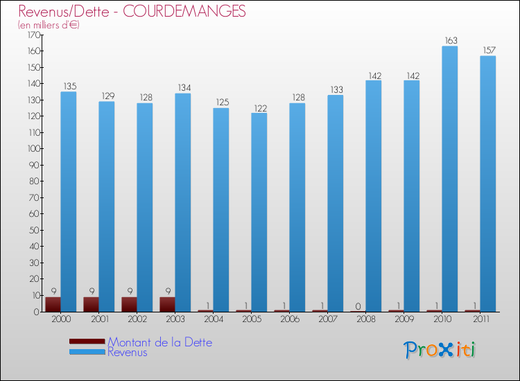 Evolution comparée de la dette et des revenus pour la commune de COURDEMANGES de 2000 à 2011 Comparaison de la dette et des revenus pour COURDEMANGES de 2000 à 2011