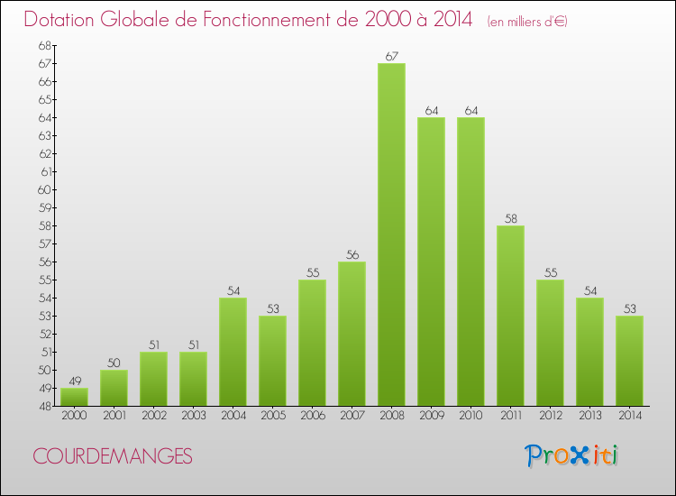 Evolution du montant de la Dotation Globale de Fonctionnement pour la commune de COURDEMANGES de 2000 à 2014 Evolution du montant de la Dotation Globale de Fonctionnement pour COURDEMANGES de 2000 à 2014