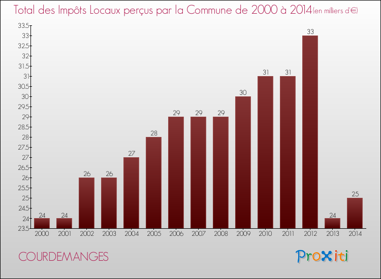 Evolution des Impôts Locaux pour la commune de COURDEMANGES de 2000 à 2014 Evolution des Impôts Locaux pour COURDEMANGES de 2000 à 2014