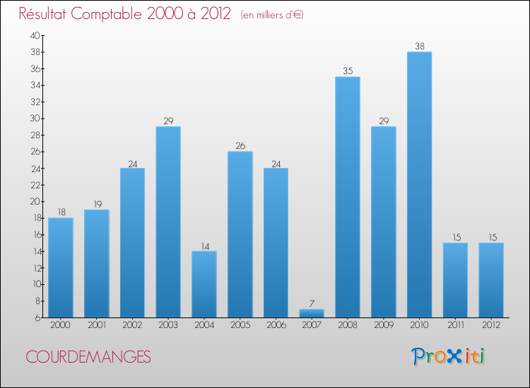 Evolution du résultat comptable pour la commune de COURDEMANGES de 2000 à 2012 Evolution du résultat comptable pour COURDEMANGES de 2000 à 2012