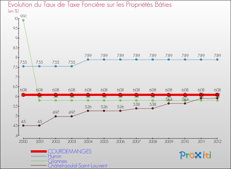 Evolution du taux de la taxe foncière sur le bati pour COURDEMANGES et les communes proches de 2000 à 2012 Comparaison des taux de taxe foncière sur le bati pour COURDEMANGES et les communes voisines de 2000 à 2012