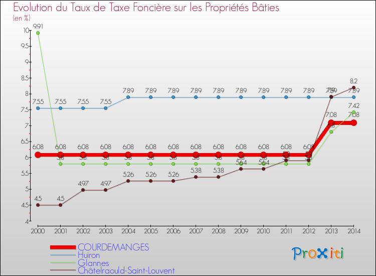 Evolution du taux de la taxe foncière sur le bati pour COURDEMANGES et les communes proches de 2000 à 2014 Comparaison des taux de taxe foncière sur le bati pour COURDEMANGES et les communes voisines de 2000 à 2014