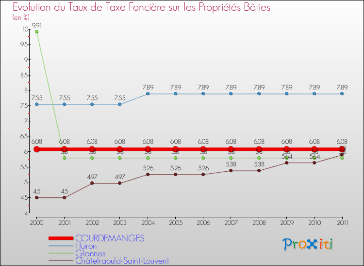 Evolution du taux de la taxe foncière sur le bati pour COURDEMANGES et les communes proches Comparaison des taux de taxe foncière sur le bati pour COURDEMANGES et les communes voisines