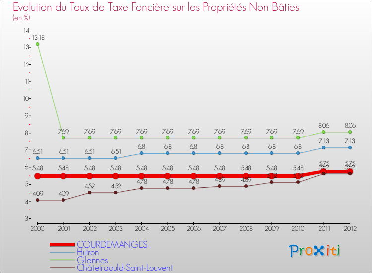 Evolution du taux de la taxe foncière sur les immeubles et terrains non batis pour COURDEMANGES et les communes proches de 2000 à 2012 Comparaison des taux de la taxe foncière sur les immeubles et terrains non batis pour COURDEMANGES et les communes voisines de 2000 à 2012