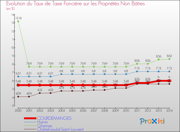 Evolution du taux de la taxe foncière sur les immeubles et terrains non batis pour COURDEMANGES et les communes proches de 2000 à 2014 Comparaison des taux de la taxe foncière sur les immeubles et terrains non batis pour COURDEMANGES et les communes voisines de 2000 à 2014