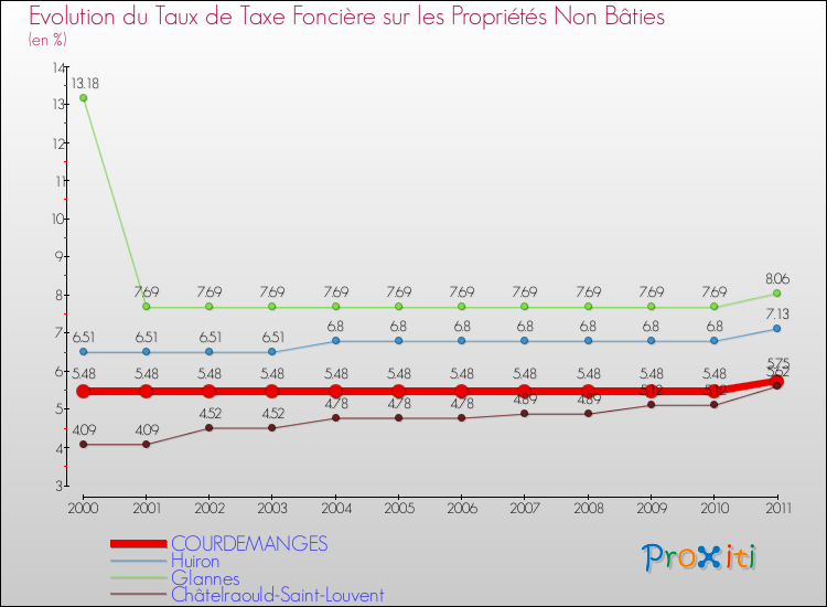 Evolution du taux de la taxe foncière sur les immeubles et terrains non batis pour COURDEMANGES et les communes proches Comparaison des taux de la taxe foncière sur les immeubles et terrains non batis pour COURDEMANGES et les communes voisines