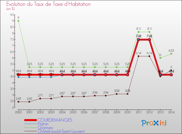 Evolution du taux de la taxe d'habitation pour COURDEMANGES et les communes proches de 2000 à 2014 Comparaison des taux de la taxe d'habitation pour COURDEMANGES et les communes voisines de 2000 à 2014