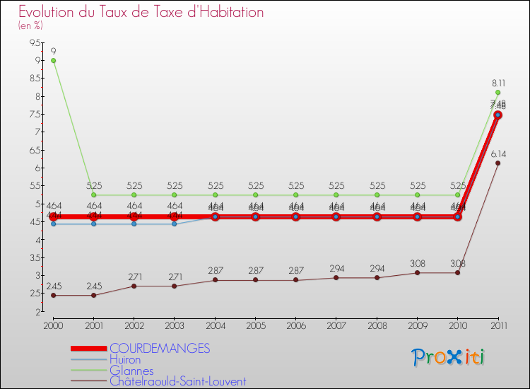 Evolution du taux de la taxe d'habitation pour COURDEMANGES et les communes proches Comparaison des taux de la taxe d'habitation pour COURDEMANGES et les communes voisines