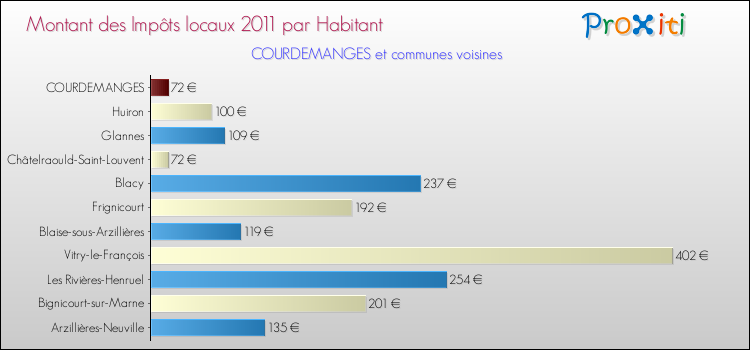 Montant des impôts locaux par Habitant pour COURDEMANGES et les communes proches Comparaison des impôts locaux par habitant pour COURDEMANGES et les communes voisines