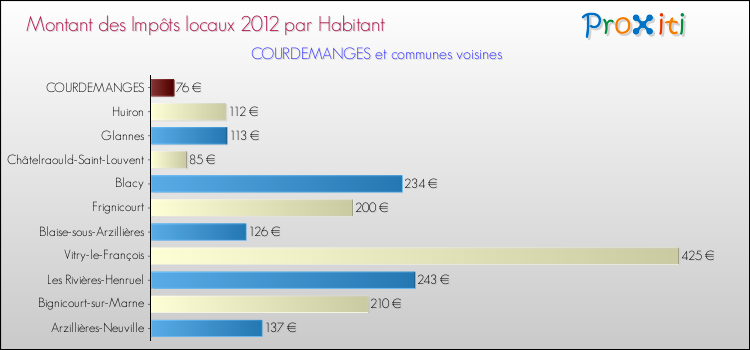 Montant des impôts locaux par Habitant pour COURDEMANGES et les communes proches Comparaison des impôts locaux par habitant pour COURDEMANGES et les communes voisines