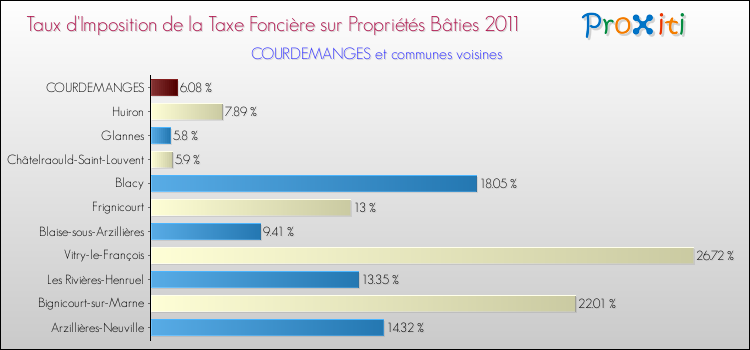 Taux d'imposition de la taxe foncière sur le bati 2011 pour COURDEMANGES et les communes proches Comparaison des taux d'imposition de la taxe foncière sur le bati 2011 pour COURDEMANGES et les communes voisines