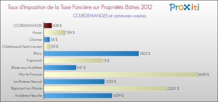 Taux d'imposition de la taxe foncière sur le bati 2012 pour COURDEMANGES et les communes proches Comparaison des taux d'imposition de la taxe foncière sur le bati 2012 pour COURDEMANGES et les communes voisines