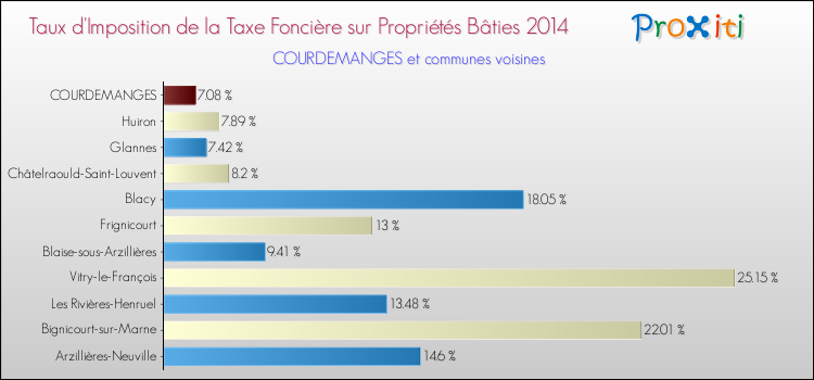 Taux d'imposition de la taxe foncière sur le bati 2014 pour COURDEMANGES et les communes proches Comparaison des taux d'imposition de la taxe foncière sur le bati 2014 pour COURDEMANGES et les communes voisines