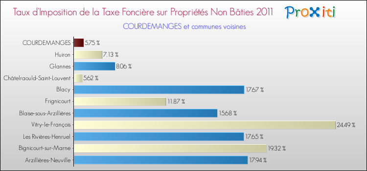 Taux d'imposition de la taxe foncière sur les immeubles et terrains non batis 2011 pour COURDEMANGES et les communes proches Comparaison des taux d'imposition de la taxe foncière sur les immeubles et terrains non batis 2011 pour COURDEMANGES et les communes voisines
