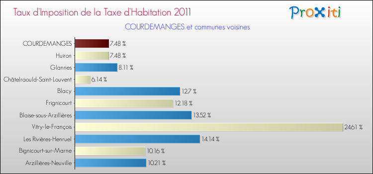 Taux d'imposition de la taxe d'habitation 2011 pour COURDEMANGES et les communes proches Comparaison des taux d'imposition de la taxe d'habitation 2011 pour COURDEMANGES et les communes voisines