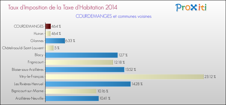 Taux d'imposition de la taxe d'habitation 2014 pour COURDEMANGES et les communes proches Comparaison des taux d'imposition de la taxe d'habitation 2014 pour COURDEMANGES et les communes voisines