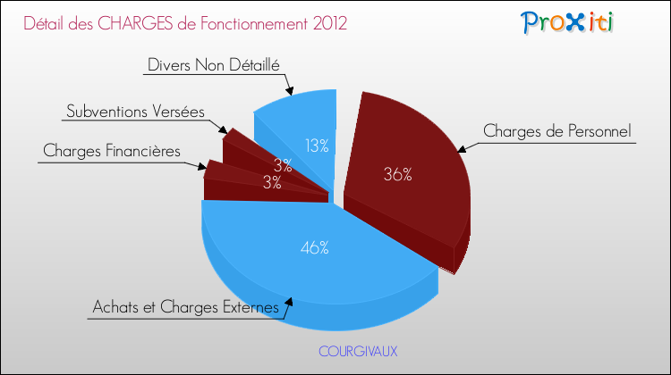 Décomposition des Charges de Fonctionnement 2012 de la commune de COURGIVAUX Charges de Fonctionnement 2012 pour la commune de COURGIVAUX