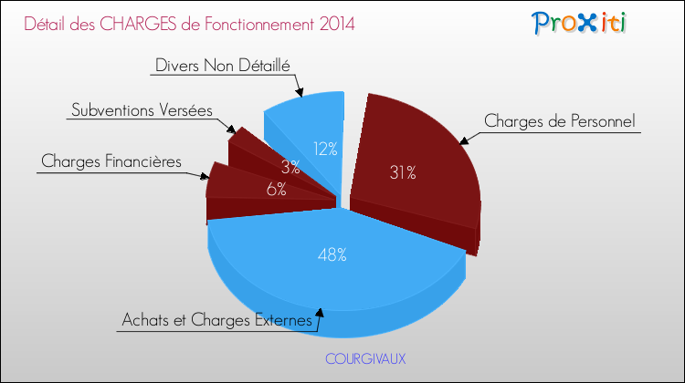 Décomposition des Charges de Fonctionnement 2014 de la commune de COURGIVAUX Charges de Fonctionnement 2014 pour la commune de COURGIVAUX