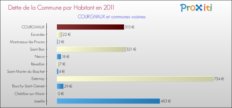 Dette par habitant de la commune en 2011 pour COURGIVAUX et les communes proches Comparaison de la dette par habitant de la commune en 2011 pour COURGIVAUX et les communes voisines