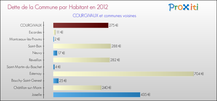Dette par habitant de la commune en 2012 pour COURGIVAUX et les communes proches Comparaison de la dette par habitant de la commune en 2012 pour COURGIVAUX et les communes voisines