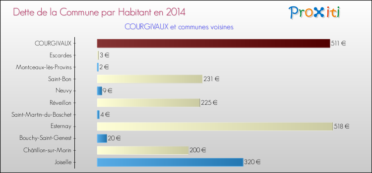 Dette par habitant de la commune en 2014 pour COURGIVAUX et les communes proches Comparaison de la dette par habitant de la commune en 2014 pour COURGIVAUX et les communes voisines