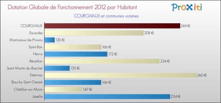 Montant des dotations globales de fonctionnement DGF par Habitant pour COURGIVAUX et les communes proches Comparaison des des dotations globales de fonctionnement DGF par habitant pour COURGIVAUX et les communes voisines