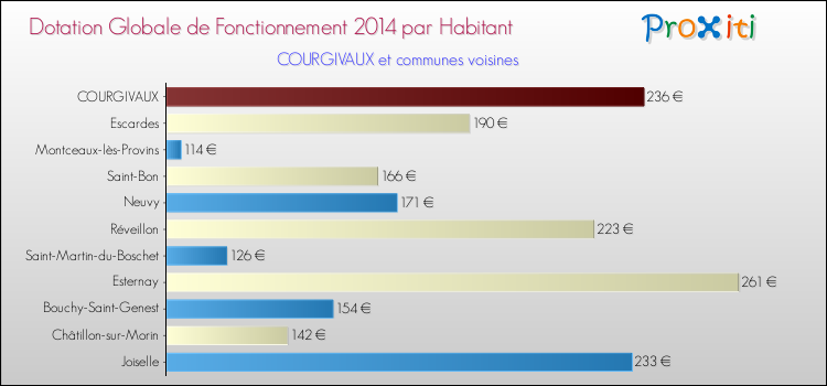 Montant des dotations globales de fonctionnement DGF par Habitant pour COURGIVAUX et les communes proches en 2014. Comparaison des des dotations globales de fonctionnement DGF par habitant pour COURGIVAUX et les communes voisines en 2014.