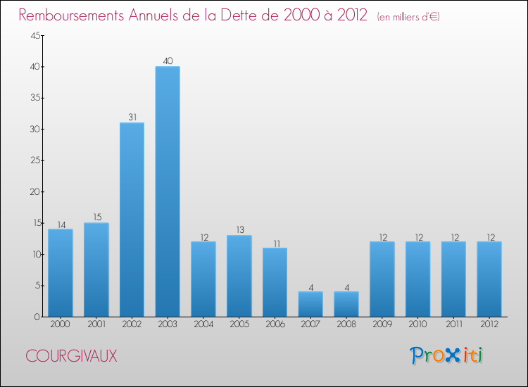 Evolution de l'annuité de la dette pour la commune de COURGIVAUX de 2000 à 2012 Annuités de la dette pour COURGIVAUX de 2000 à 2012