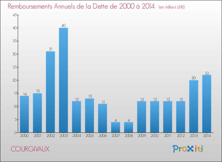 Evolution de l'annuité de la dette pour la commune de COURGIVAUX de 2000 à 2014 Annuités de la dette pour COURGIVAUX de 2000 à 2014