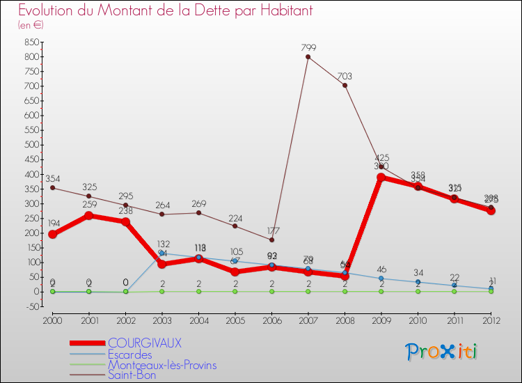 Evolution de la dette par habitant pour la commune de COURGIVAUX et les communes proches de 2000 à 2012 Comparaison de la dette par habitant pour COURGIVAUX et les communes voisines de 2000 à 2012