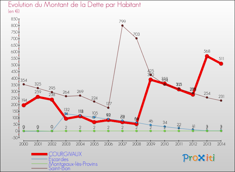 Evolution de la dette par habitant pour la commune de COURGIVAUX et les communes proches de 2000 à 2014 Comparaison de la dette par habitant pour COURGIVAUX et les communes voisines de 2000 à 2014