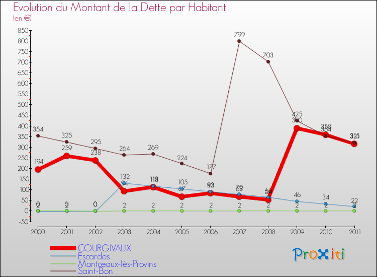 Evolution de la dette par habitant pour la commune de COURGIVAUX et les communes proches Comparaison de la dette par habitant pour COURGIVAUX et les communes voisines